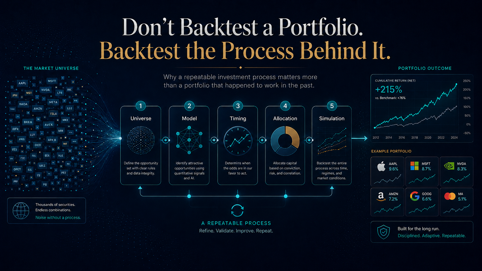 Don't Backtest a Portfolio. Backtest the Process Behind It.