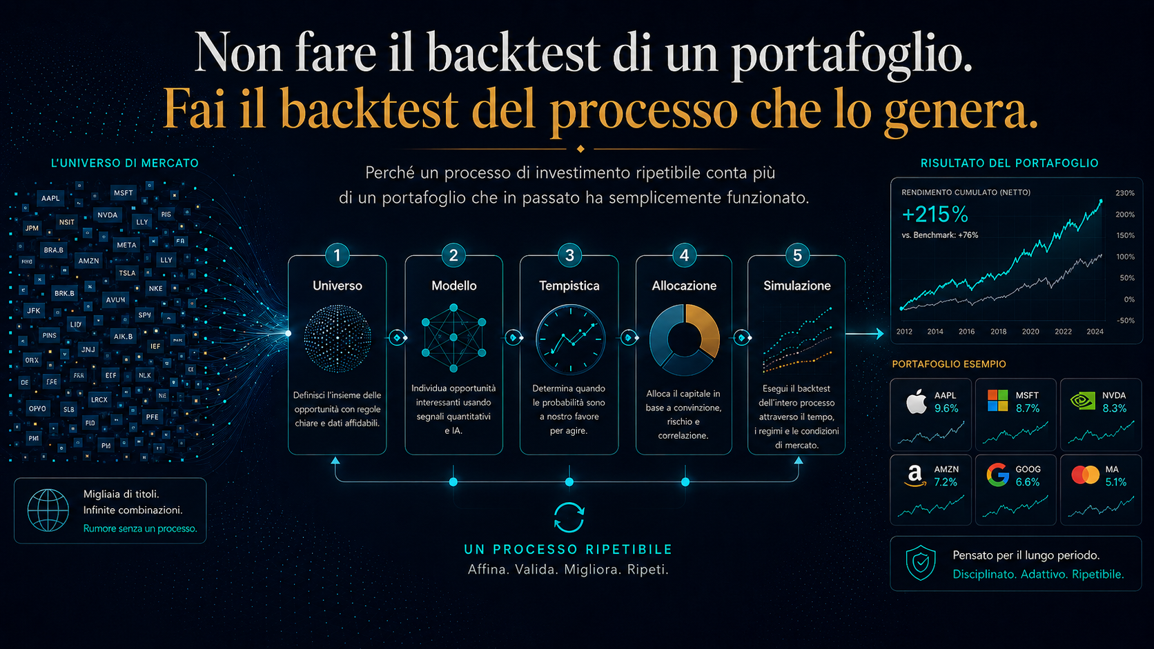 Non fare il backtest di un portafoglio. Fai il backtest del processo che lo genera.